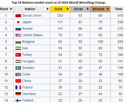 Top 14 Nations Medals